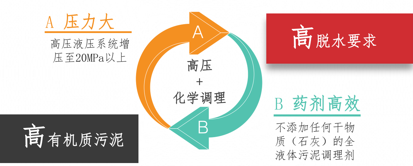 立式高壓壓濾機(jī)-優(yōu)勢(shì).jpg